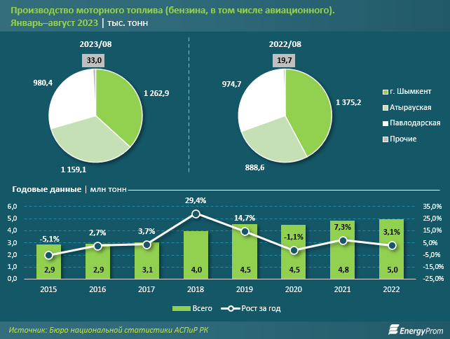 В Казахстане бензин подорожал на 14% за год, дизтопливо - на 15%